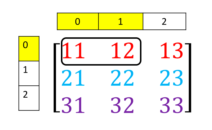 Python Using 2D Numpy Array UPSCFEVER